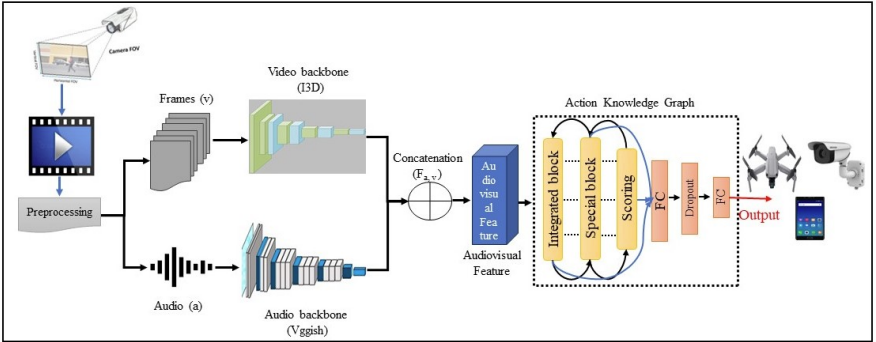 Framework for Violence Detection